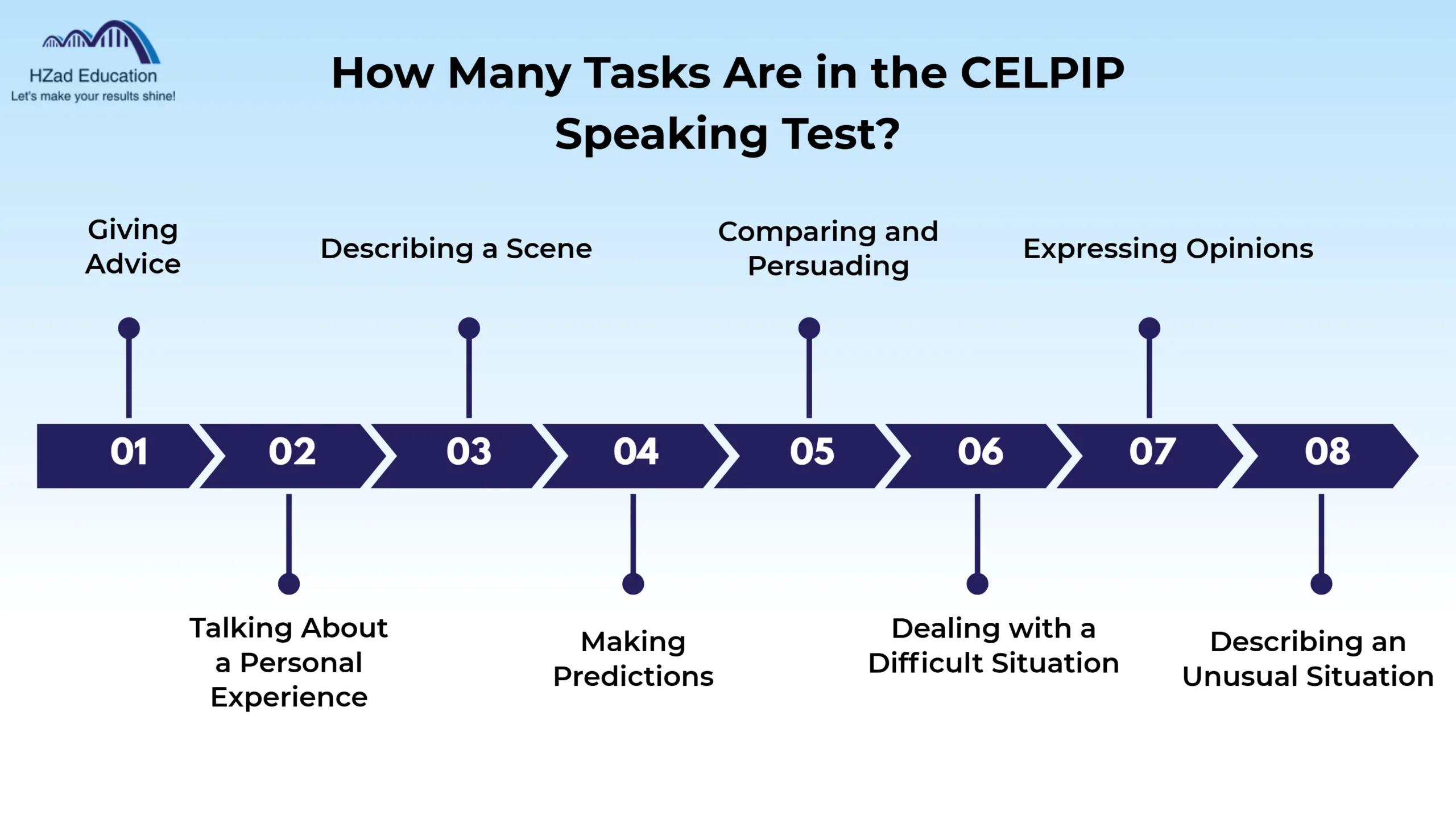 how many tasks are in the celpip speaking test
