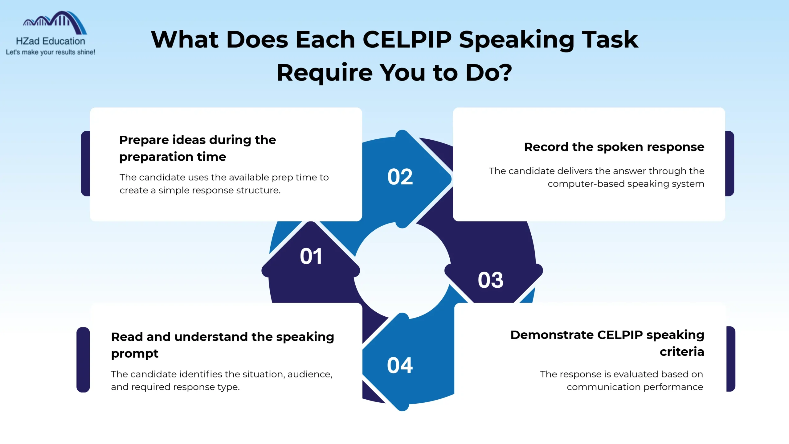 what does each celpip speaking task require you to do