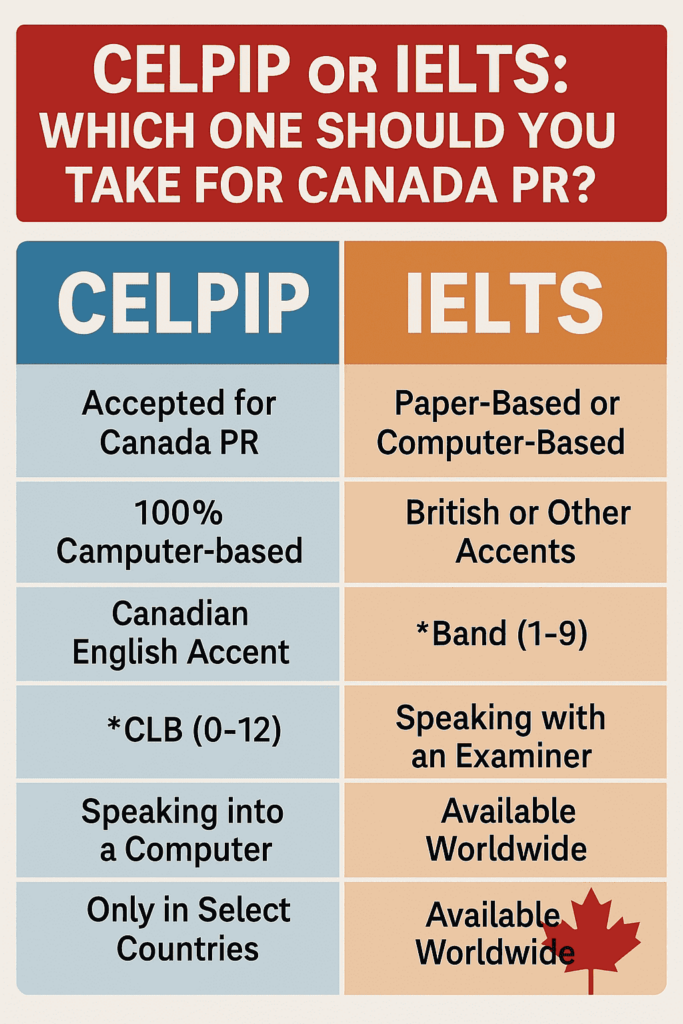 Confused between CELPIP vs IELTS? Find out which test gives you the advantage for Canada PR and how to avoid common exam mistakes.