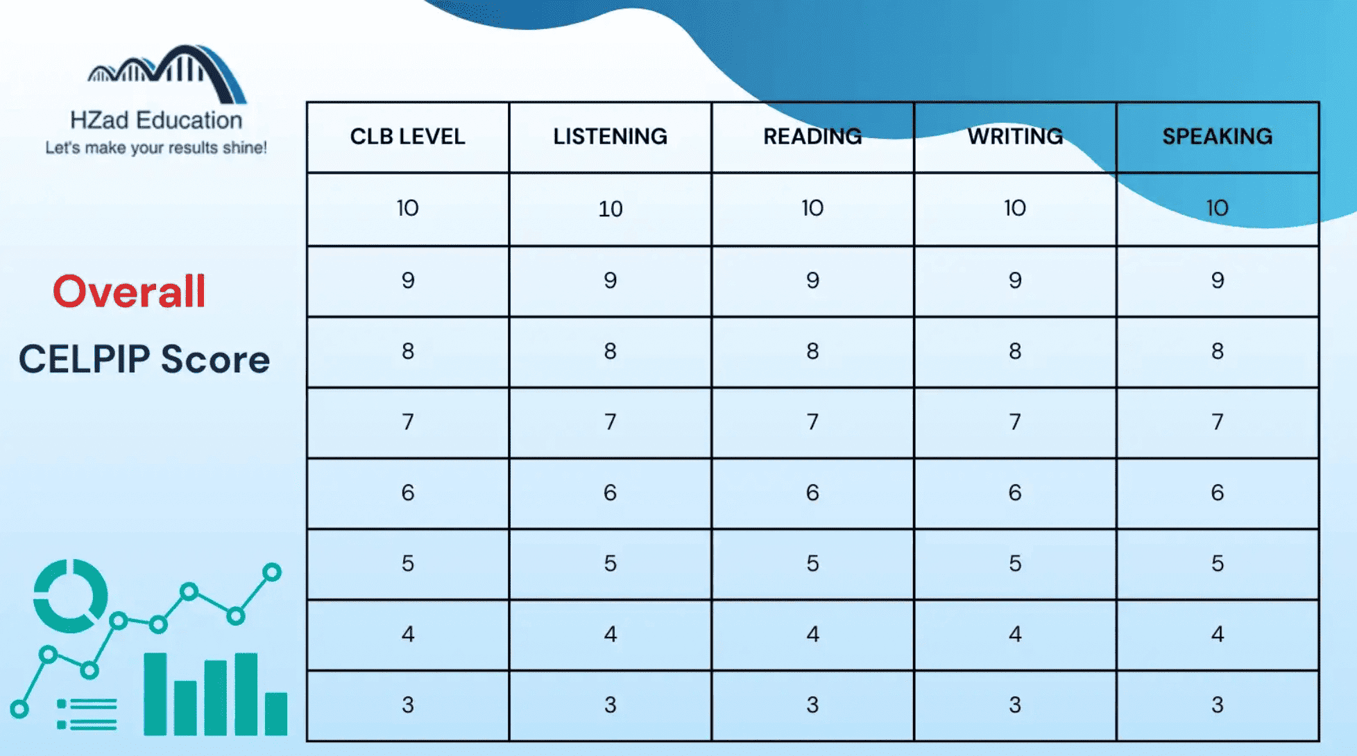 CELPIP to CLB Accurate Scoring Chart for All 4 Modules 