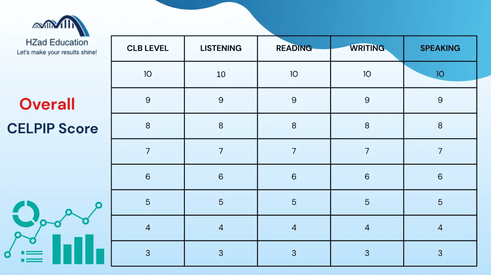 CELPIP to CLB scorechart. Score equivalency calculator