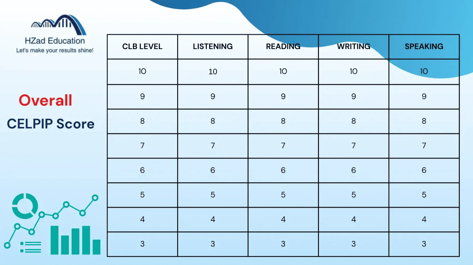 CELPIP to CLB scorechart. Score equivalency calculator