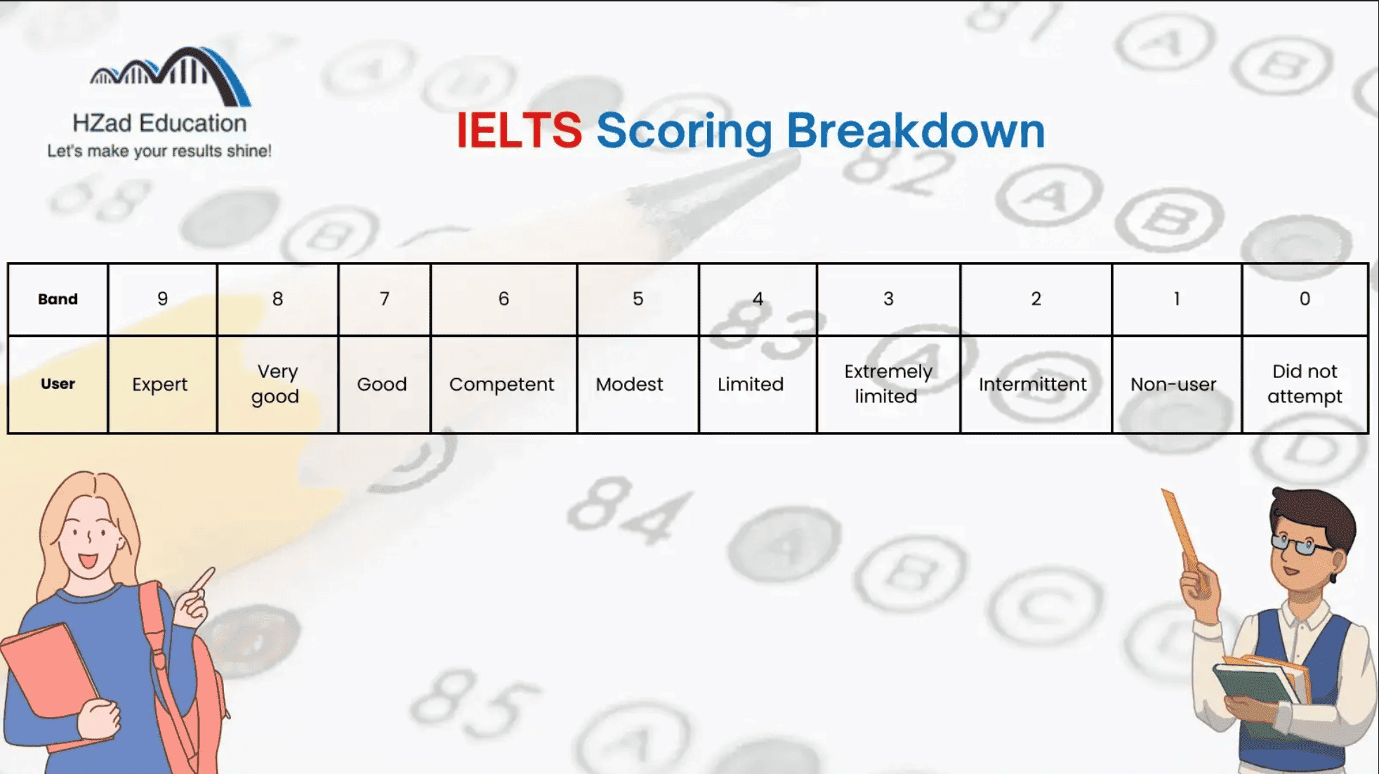 IELTS Scoring Breakdown
