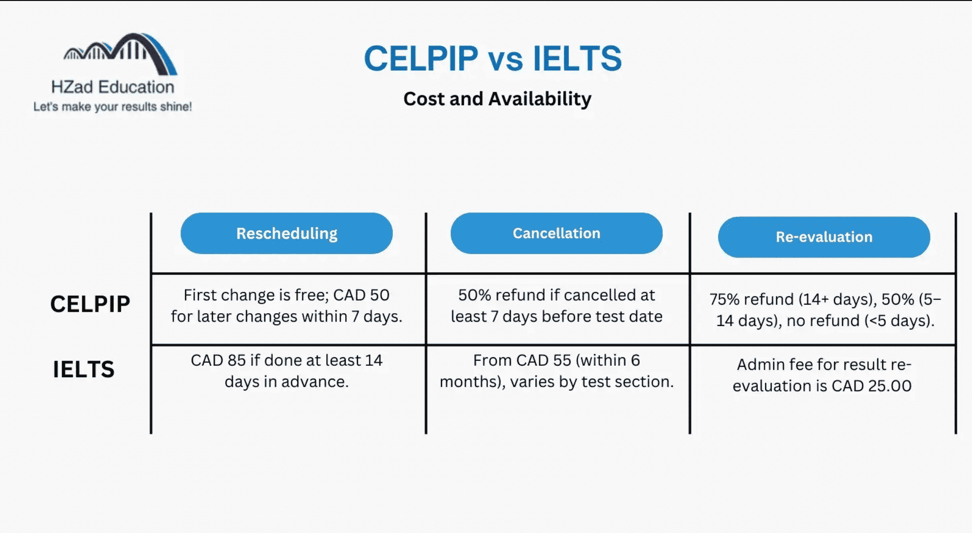 CELPIP vs IELTS? Which exam is the easiest and the best choice for you?