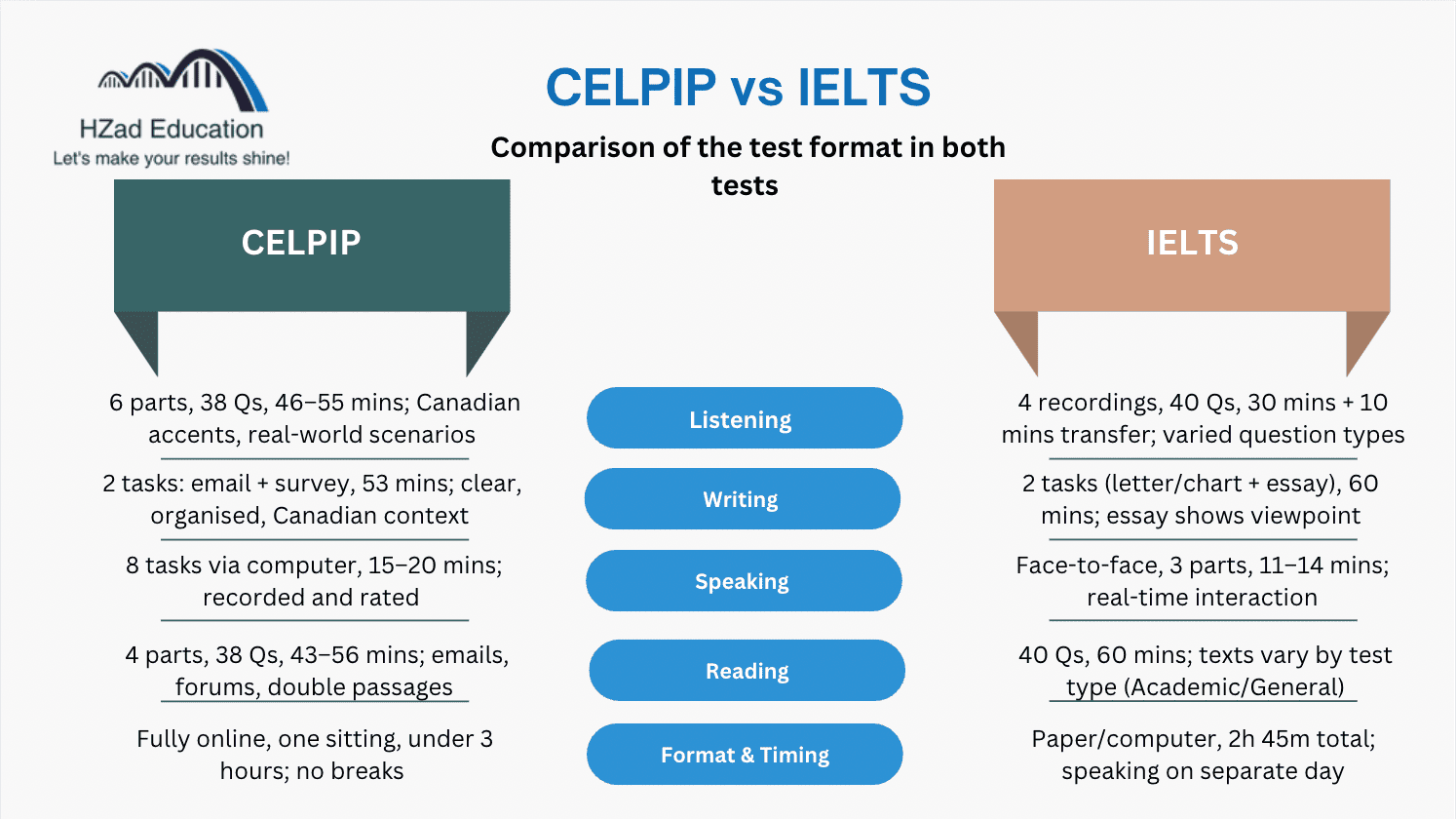 CELPIP vs IELTS Complete Breakdown: Reading, Listening, Writing, Speaking