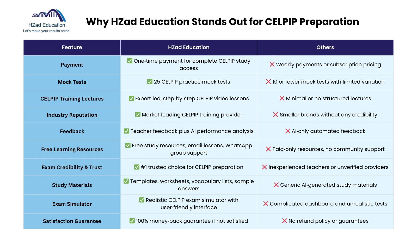 CELPIP Course Features