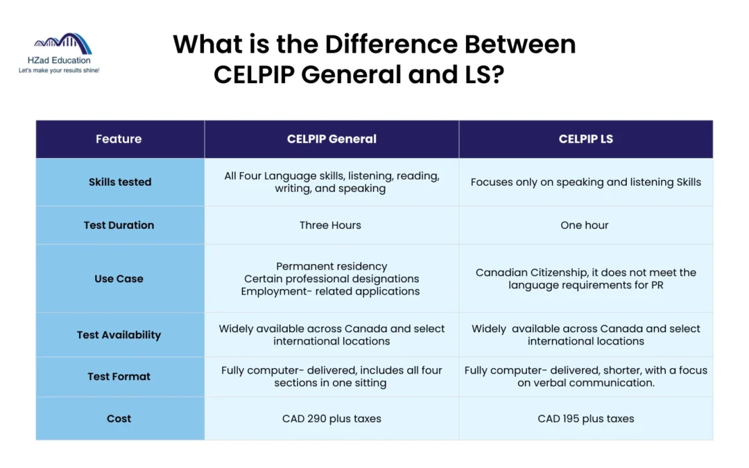 What is the Difference Between CELPIP General and LS?