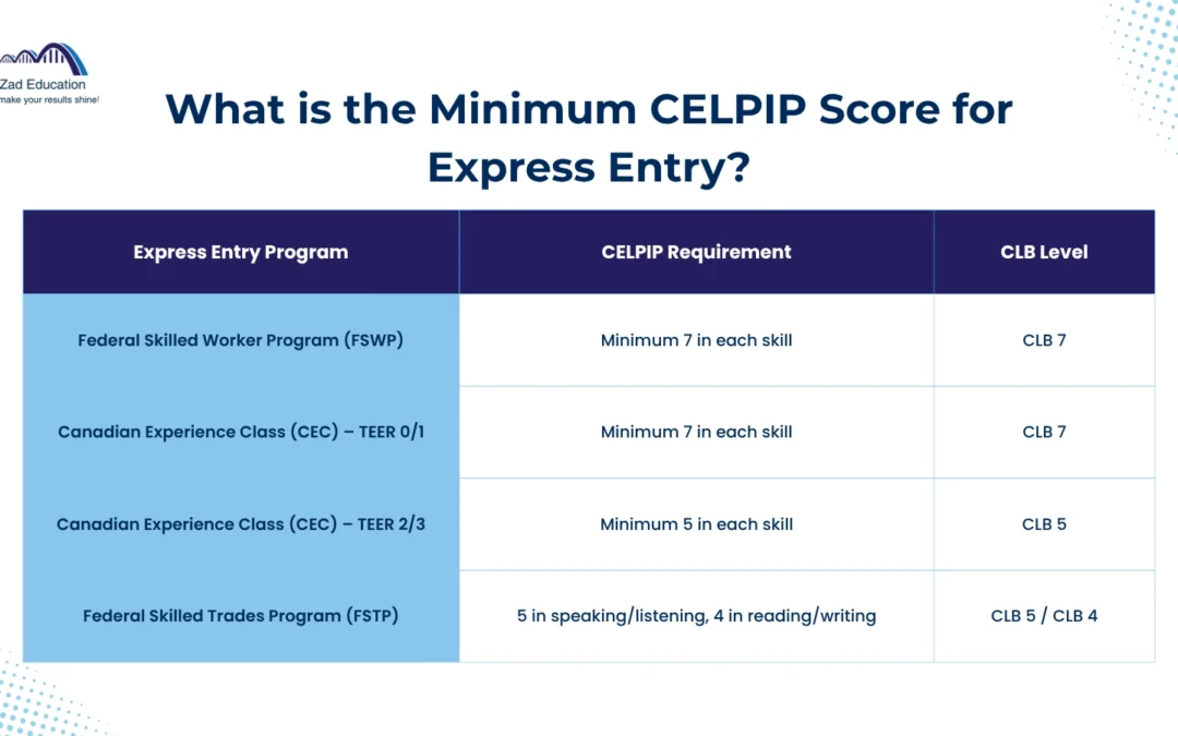 What is the Minimum CELPIP Score for Express Entry?