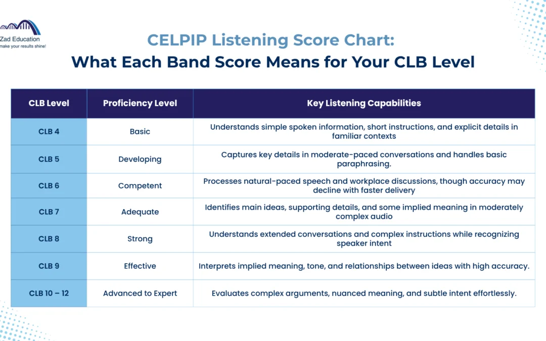CELPIP Listening Score Chart: What Each Band Score Means for Your CLB Level