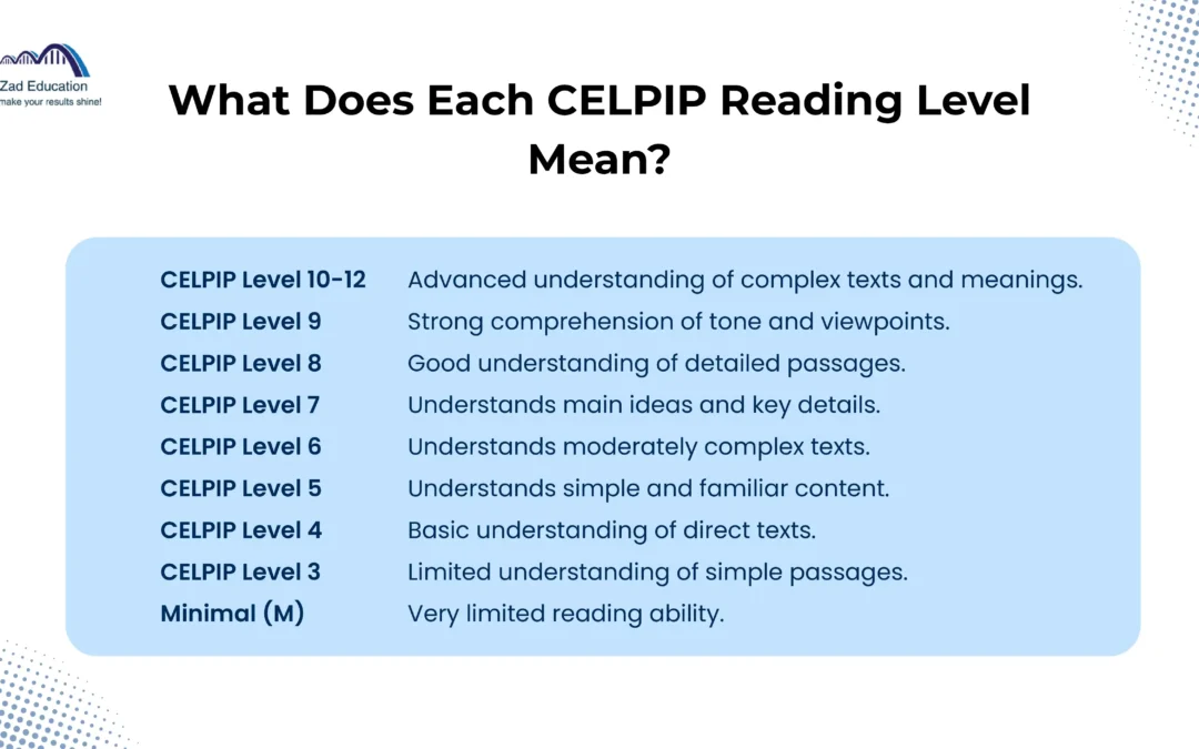 CELPIP Reading Score Chart? Raw Scores, CLB Levels & Score Equivalency