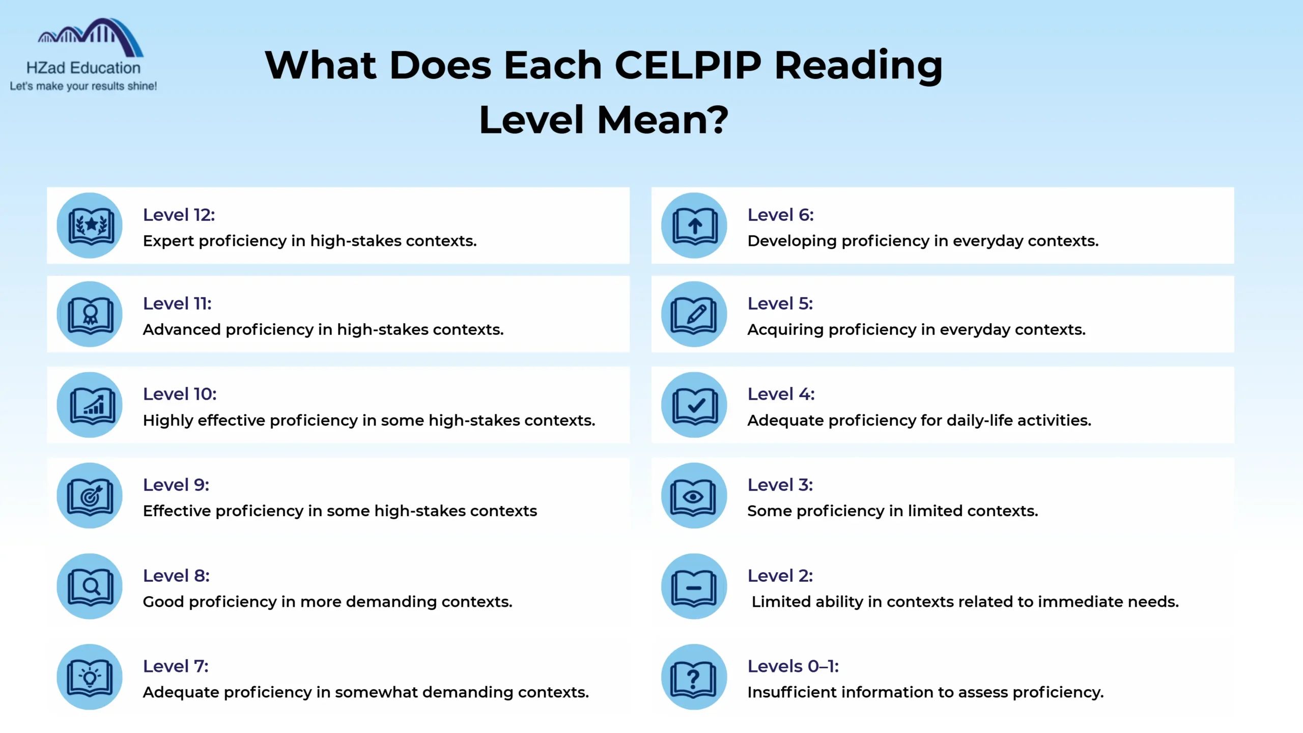 what does each celpip reading level mean