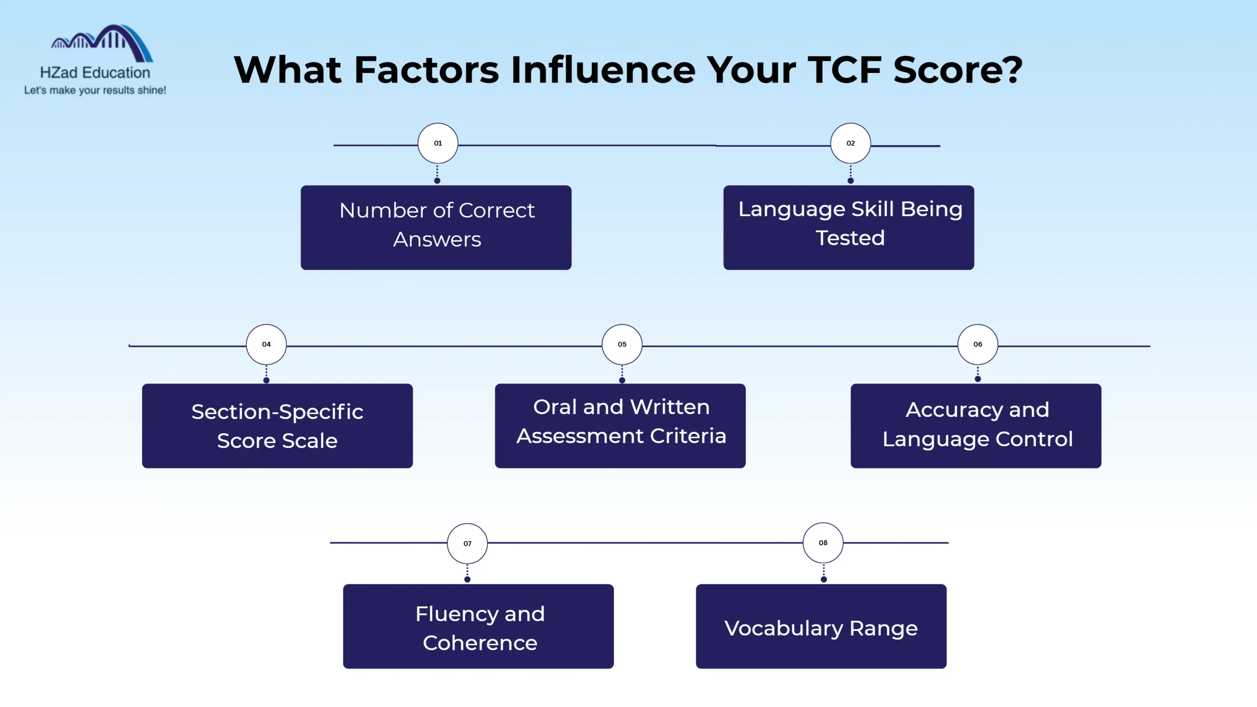 what factors influence your tcf score