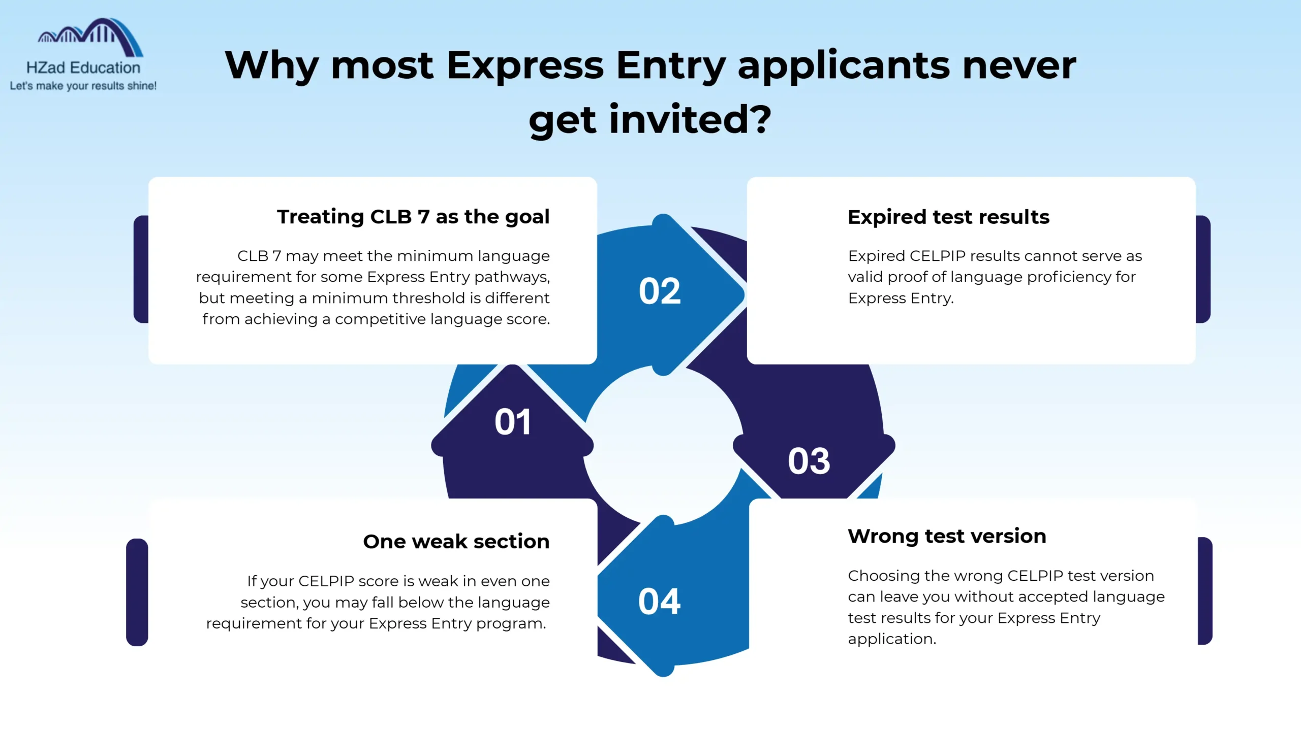 why most express entry applicants never get invited