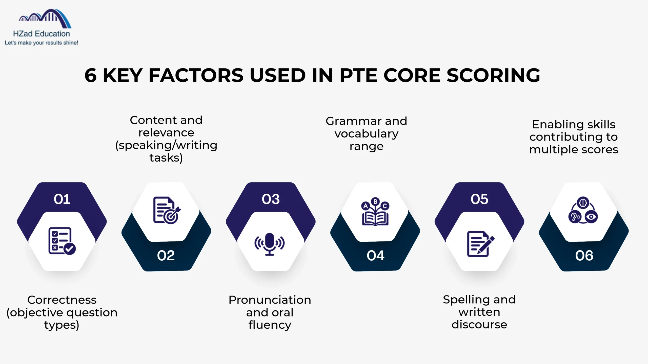 how is the pte core score calculated